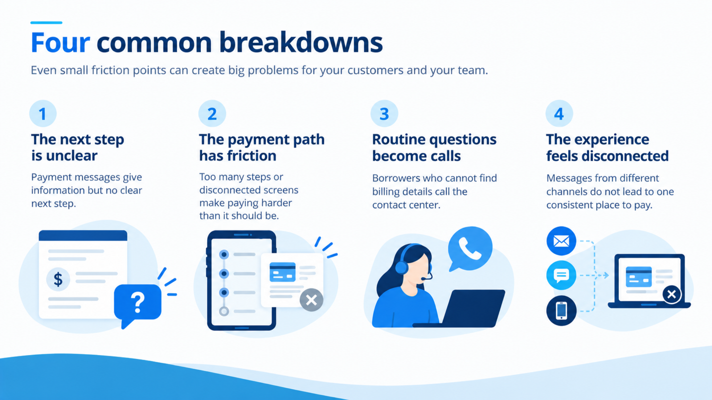 Customer journey breakdowns: unclear next steps, payment friction, routine questions becoming calls, and disconnected experiences.